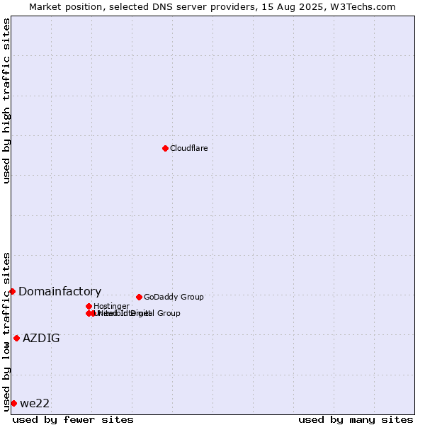 Market position of AZDIG vs. we22 vs. Domainfactory