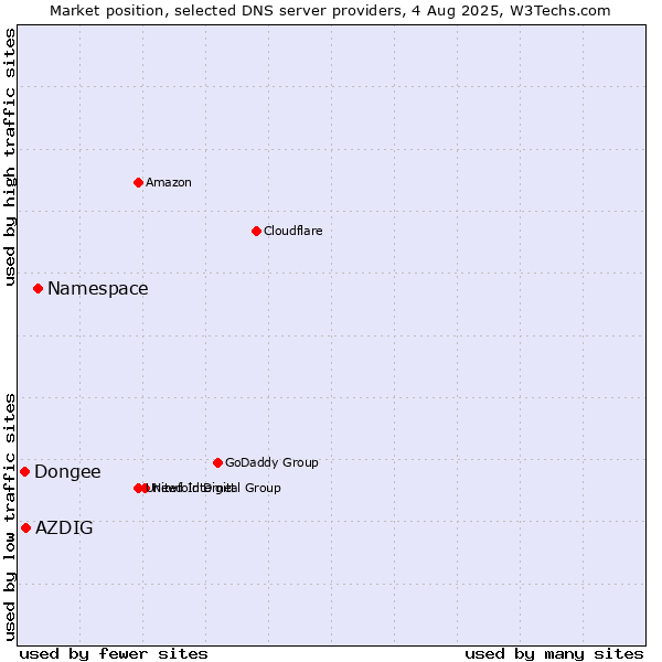 Market position of Namespace vs. AZDIG vs. Dongee