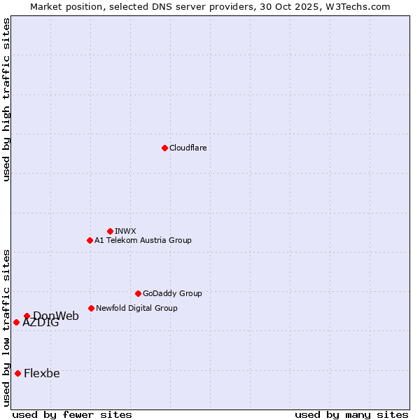 Market position of DonWeb vs. Flexbe vs. AZDIG