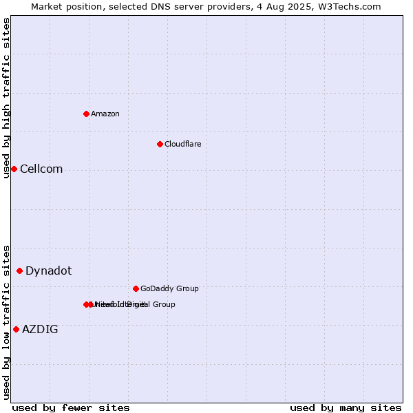 Market position of Dynadot vs. AZDIG vs. Cellcom