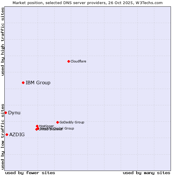 Market position of IBM Group vs. AZDIG vs. Dynu
