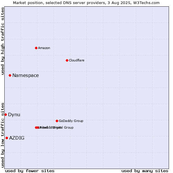 Market position of Namespace vs. AZDIG vs. Dynu