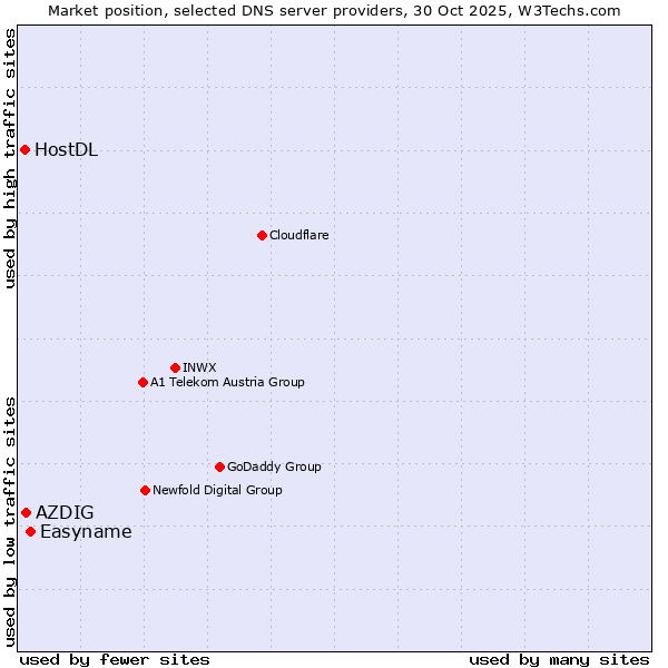 Market position of Easyname vs. AZDIG vs. HostDL
