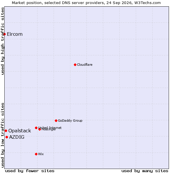 Market position of AZDIG vs. Opalstack vs. Eircom