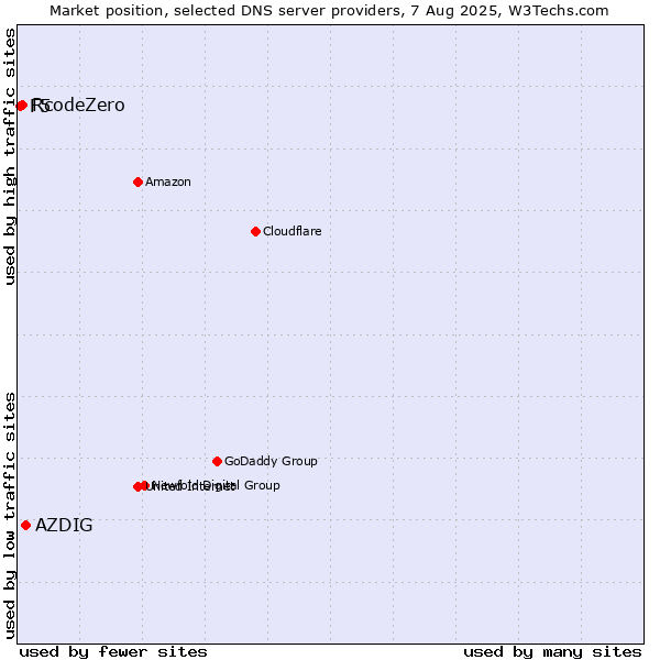 Market position of AZDIG vs. RcodeZero vs. F5