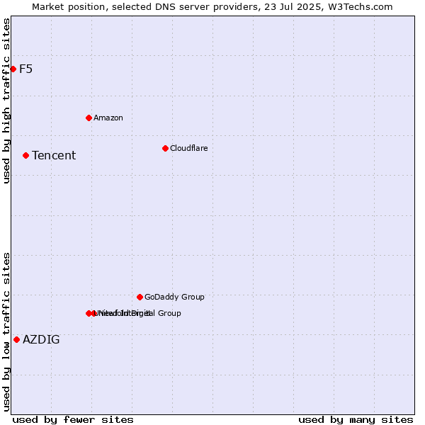 Market position of Tencent vs. AZDIG vs. F5