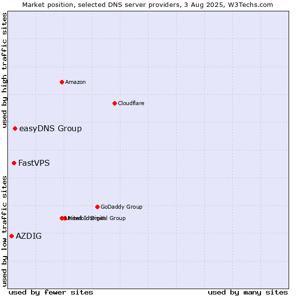 Market position of easyDNS Group vs. FastVPS vs. AZDIG