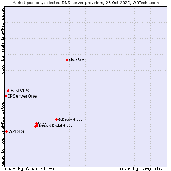 Market position of FastVPS vs. AZDIG vs. IPServerOne