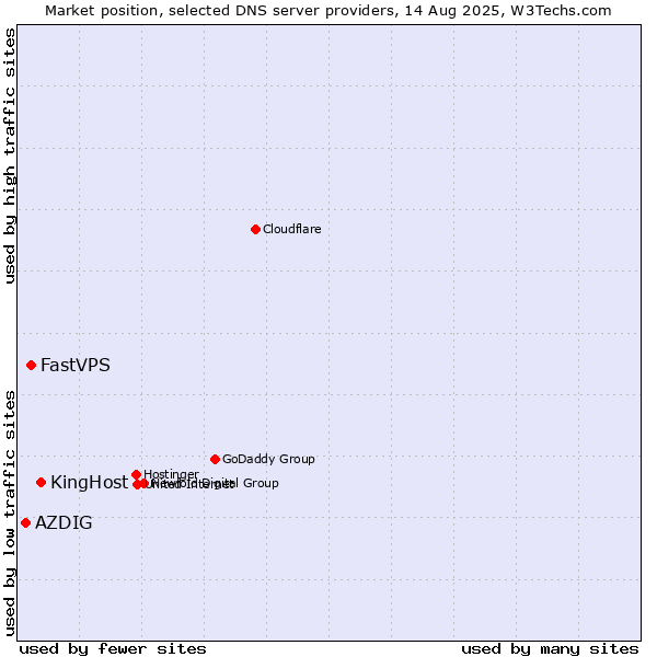 Market position of KingHost vs. FastVPS vs. AZDIG