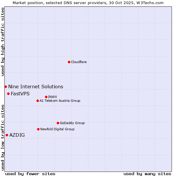 Market position of FastVPS vs. AZDIG vs. Nine Internet Solutions