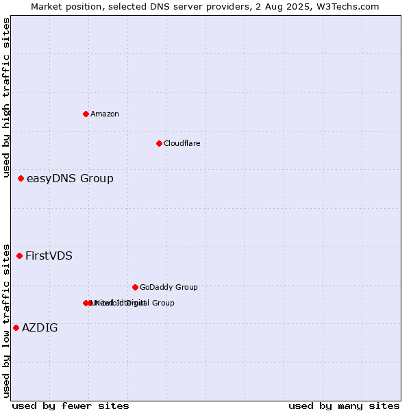 Market position of easyDNS Group vs. FirstVDS vs. AZDIG