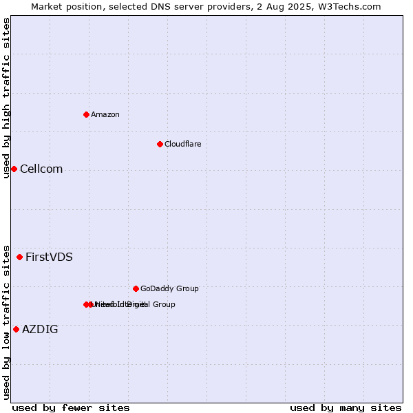 Market position of FirstVDS vs. AZDIG vs. Cellcom