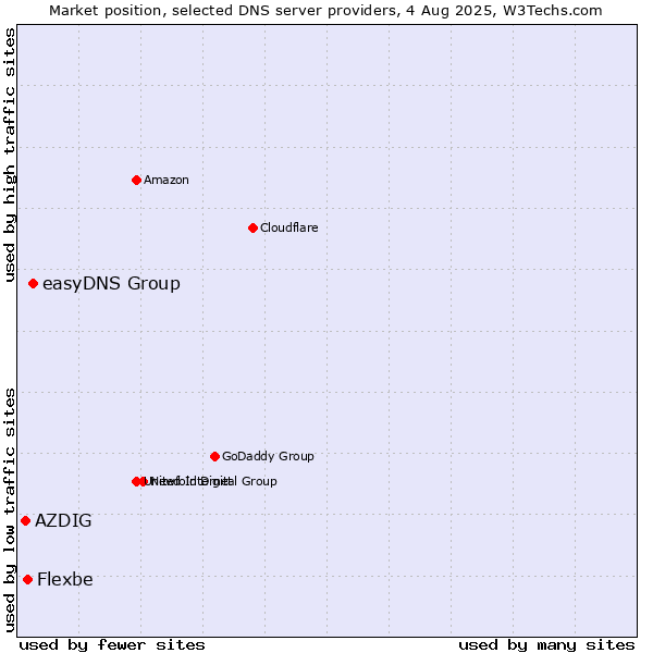 Market position of easyDNS Group vs. Flexbe vs. AZDIG