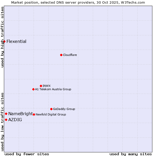 Market position of AZDIG vs. NameBright vs. Flexential
