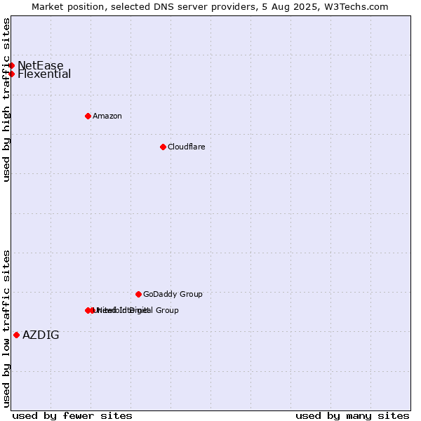 Market position of AZDIG vs. Flexential vs. NetEase