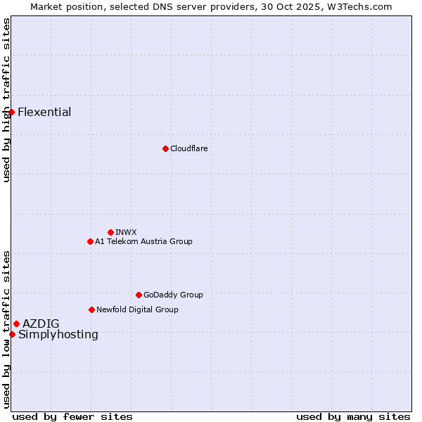 Market position of AZDIG vs. Simplyhosting vs. Flexential