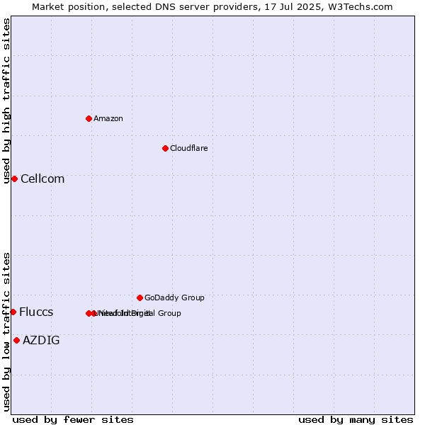 Market position of AZDIG vs. Cellcom vs. Fluccs
