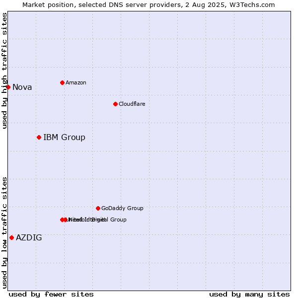 Market position of IBM Group vs. AZDIG vs. Nova