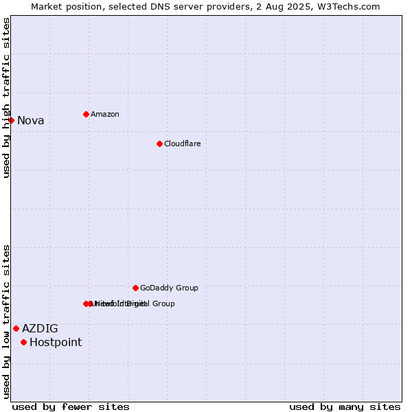 Market position of Hostpoint vs. AZDIG vs. Nova