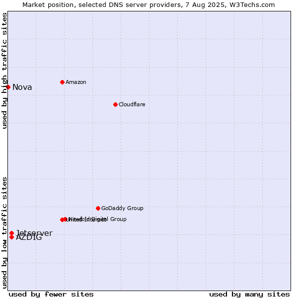 Market position of AZDIG vs. Jetserver vs. Nova
