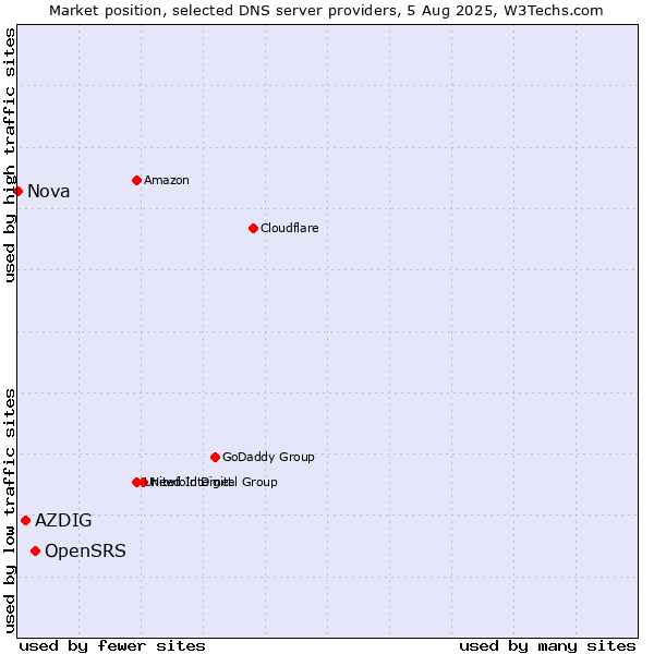 Market position of OpenSRS vs. AZDIG vs. Nova