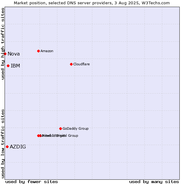 Market position of IBM vs. AZDIG vs. Nova