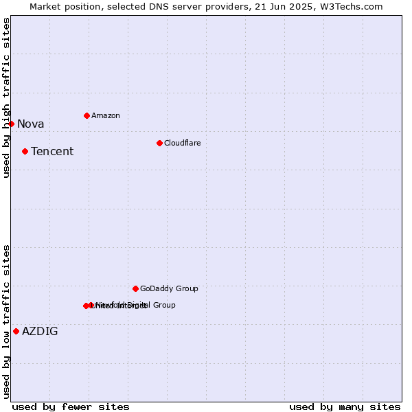Market position of Tencent vs. AZDIG vs. Nova