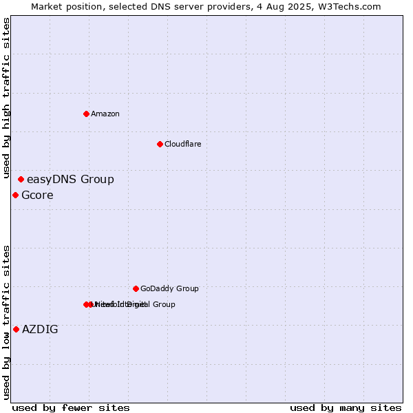Market position of easyDNS Group vs. AZDIG vs. Gcore