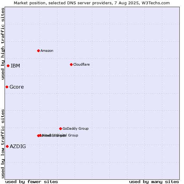 Market position of IBM vs. AZDIG vs. Gcore