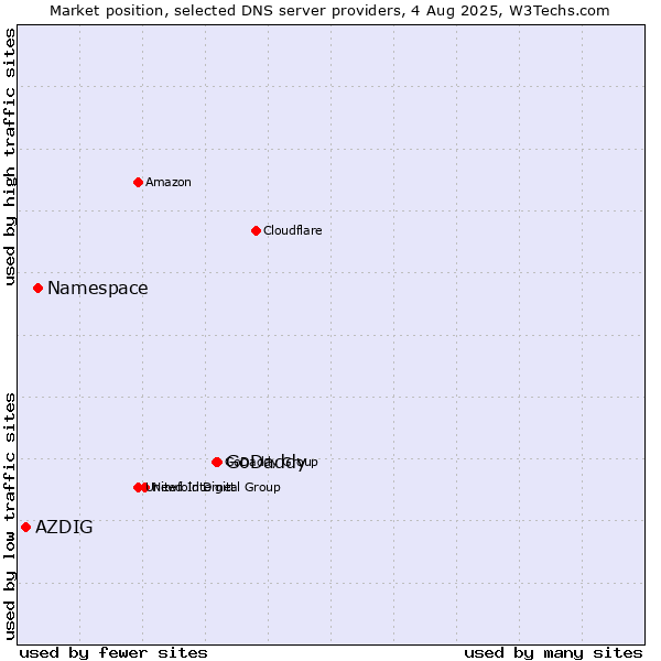 Market position of GoDaddy vs. Namespace vs. AZDIG
