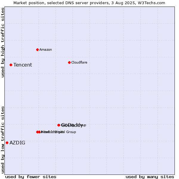 Market position of GoDaddy vs. Tencent vs. AZDIG