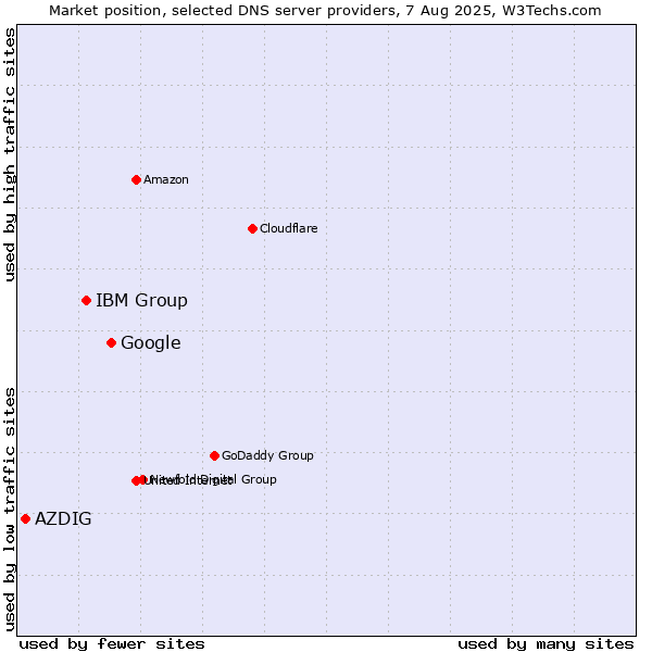 Market position of Google vs. IBM Group vs. AZDIG