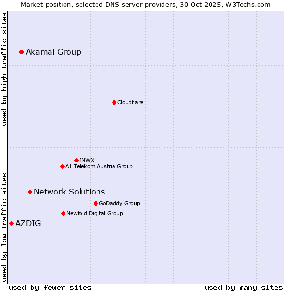 Market position of Network Solutions vs. Akamai Group vs. AZDIG