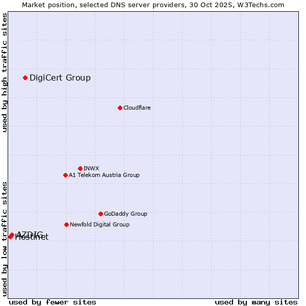 Market position of DigiCert Group vs. AZDIG vs. Hostinet
