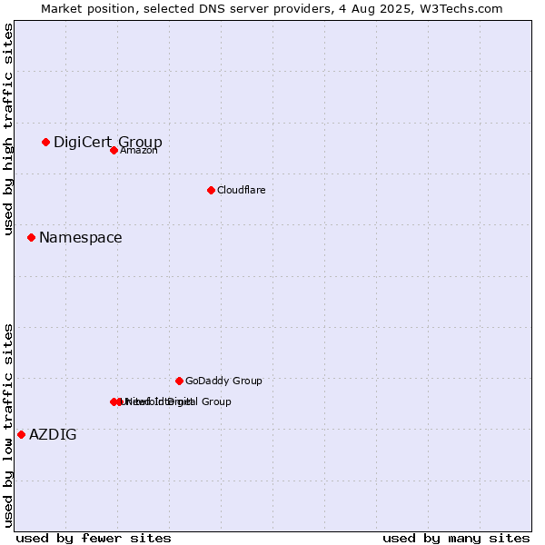 Market position of DigiCert Group vs. Namespace vs. AZDIG