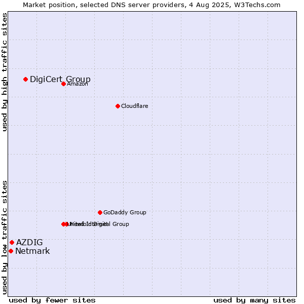 Market position of DigiCert Group vs. AZDIG vs. Netmark