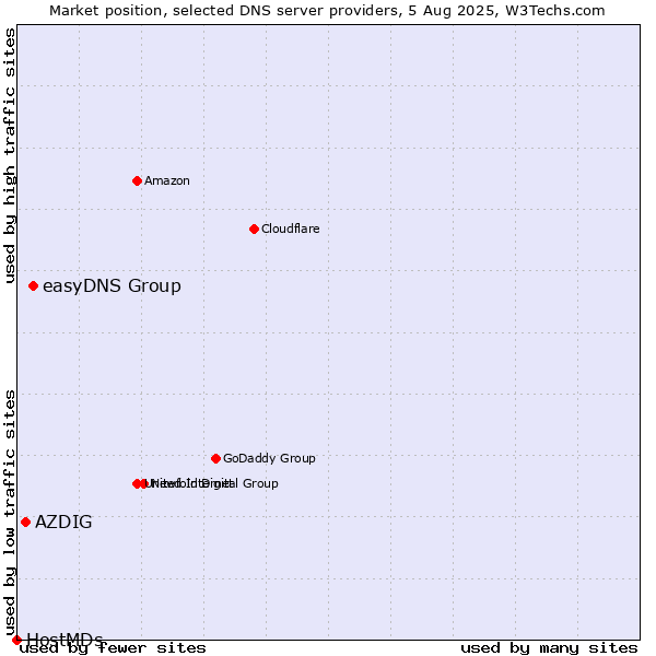 Market position of easyDNS Group vs. AZDIG vs. HostMDs