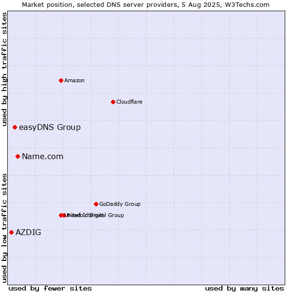 Market position of Name.com vs. easyDNS Group vs. AZDIG