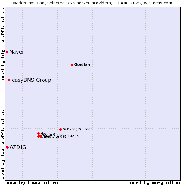 Market position of easyDNS Group vs. AZDIG vs. Naver