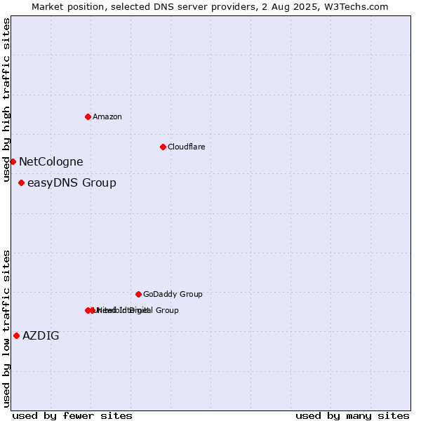 Market position of easyDNS Group vs. AZDIG vs. NetCologne