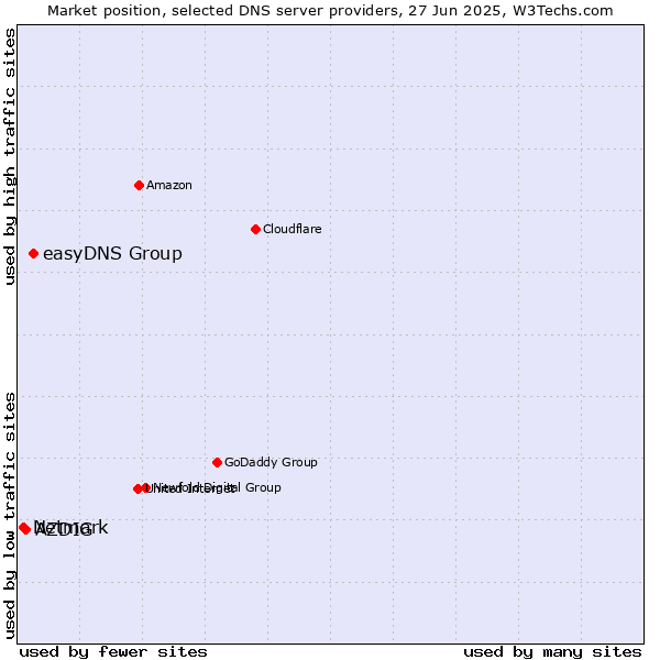 Market position of easyDNS Group vs. AZDIG vs. Netmark