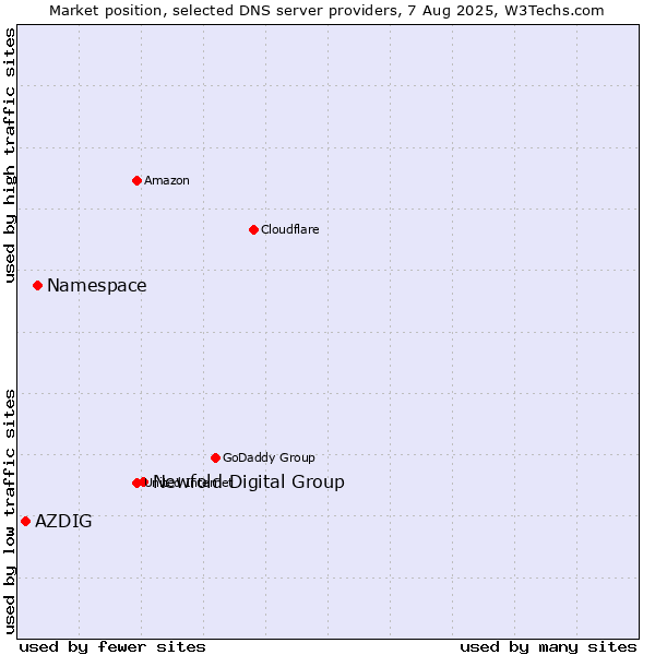 Market position of Newfold Digital Group vs. Namespace vs. AZDIG
