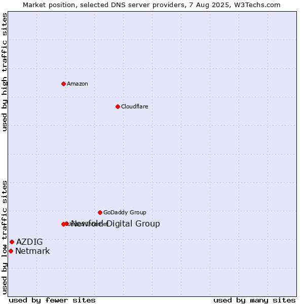 Market position of Newfold Digital Group vs. AZDIG vs. Netmark