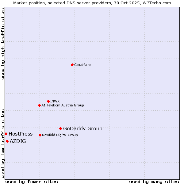 Market position of GoDaddy Group vs. AZDIG vs. HostPress
