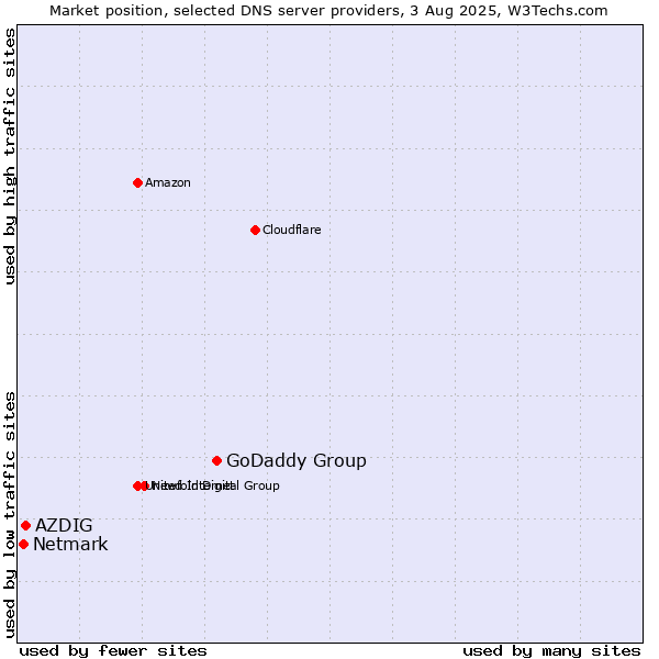 Market position of GoDaddy Group vs. AZDIG vs. Netmark