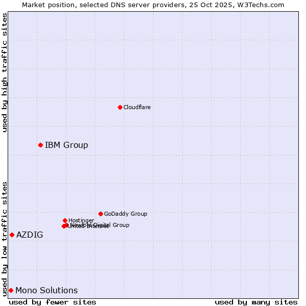 Market position of IBM Group vs. AZDIG vs. Mono Solutions