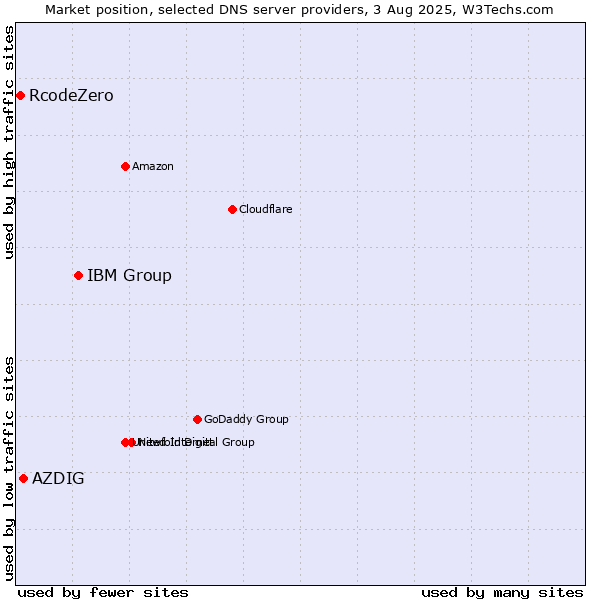 Market position of IBM Group vs. AZDIG vs. RcodeZero