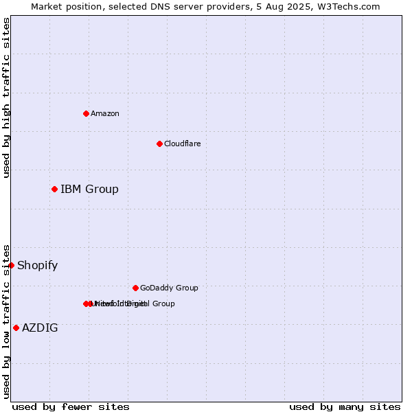 Market position of IBM Group vs. AZDIG vs. Shopify