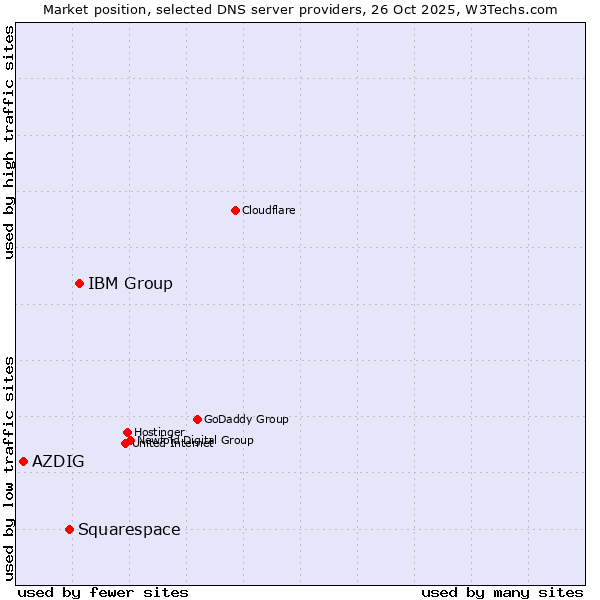 Market position of IBM Group vs. Squarespace vs. AZDIG
