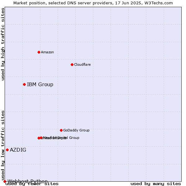Market position of IBM Group vs. AZDIG vs. Webhost Python